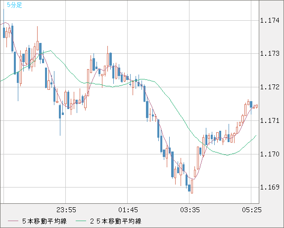 ユーロ/米ドルチャート（EUR/USD）5分足
