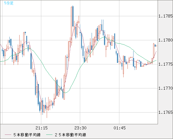 ユーロ/米ドルチャート（EUR/USD）5分足