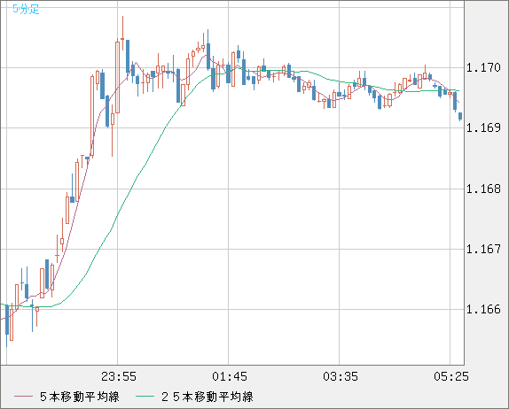 ユーロ/米ドルチャート（EUR/USD）5分足