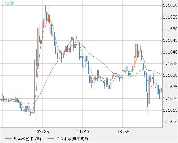判例EU私法 ユーロ/米ドルチャート（EUR/USD）｜FX・為替チャート＆レート