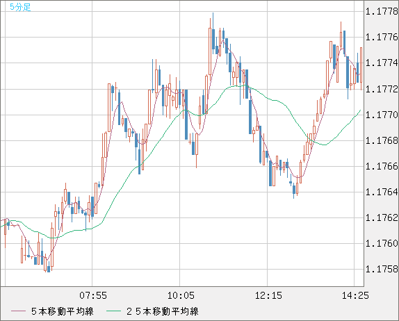 ユーロ/米ドルチャート（EUR/USD）5分足
