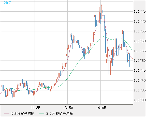ユーロ/米ドルチャート（EUR/USD）5分足