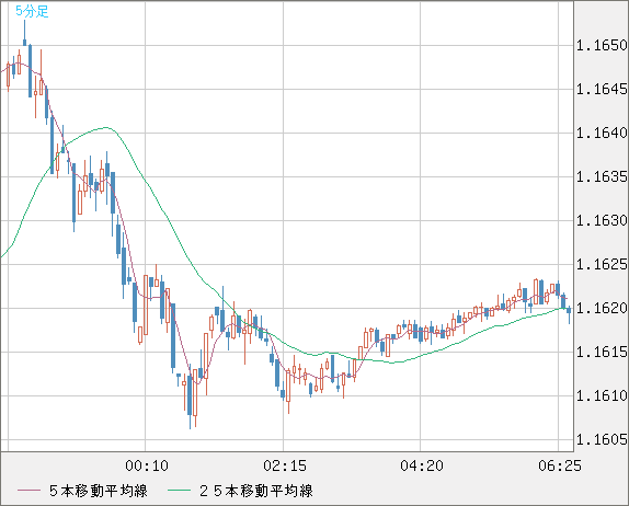 ユーロ/米ドルチャート（EUR/USD）5分足