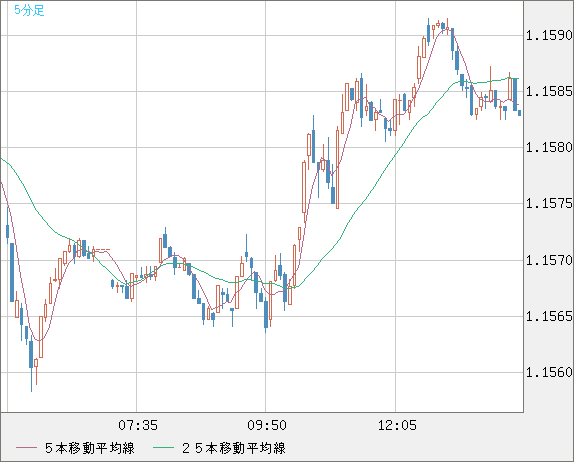 ユーロ/米ドルチャート（EUR/USD）5分足