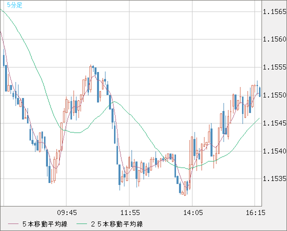ユーロ/米ドルチャート（EUR/USD）5分足