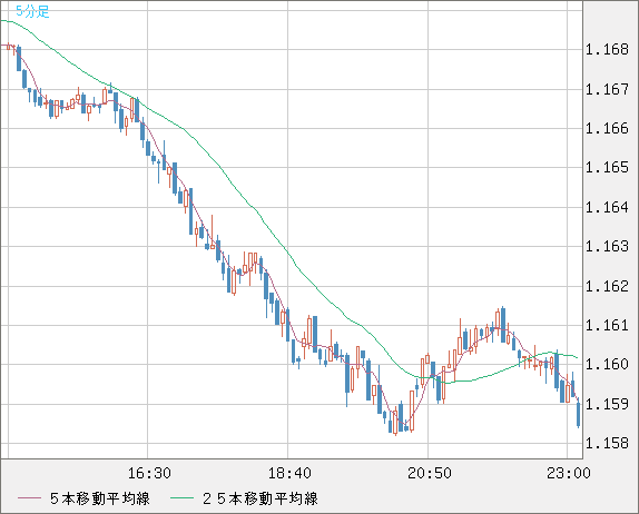 ユーロ/米ドルチャート（EUR/USD）5分足