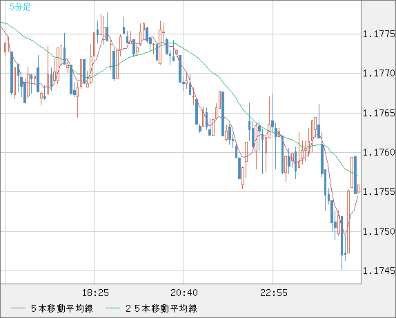 ユーロ/米ドルチャート（EUR/USD）5分足