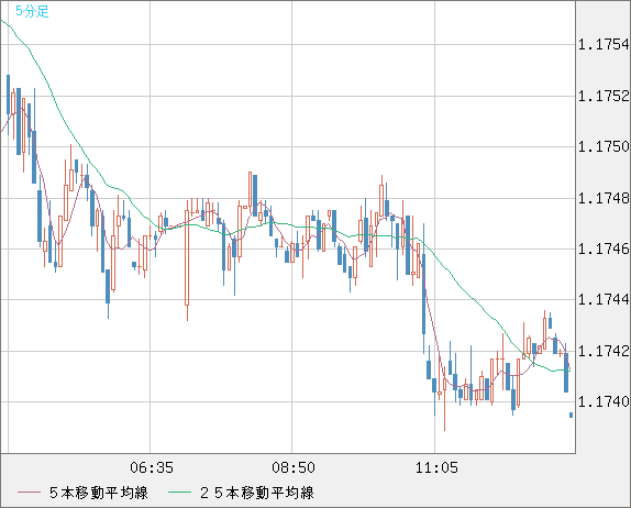 ユーロ/米ドルチャート（EUR/USD）5分足