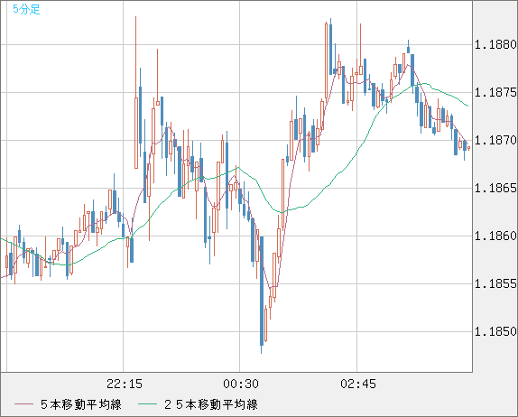 ユーロ/米ドルチャート（EUR/USD）5分足