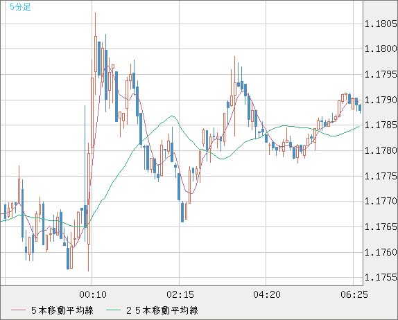 ユーロ/米ドルチャート（EUR/USD）5分足