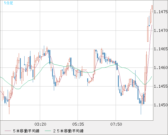 ユーロ/米ドルチャート（EUR/USD）5分足
