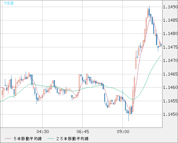 ユーロ/米ドルチャート（EUR/USD）5分足