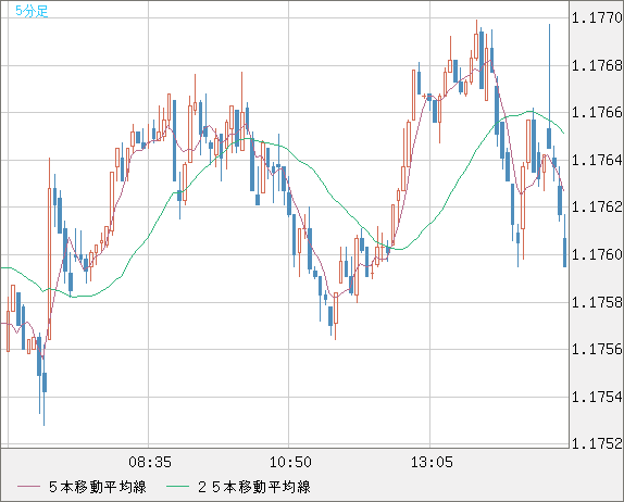 ユーロ/米ドルチャート（EUR/USD）5分足