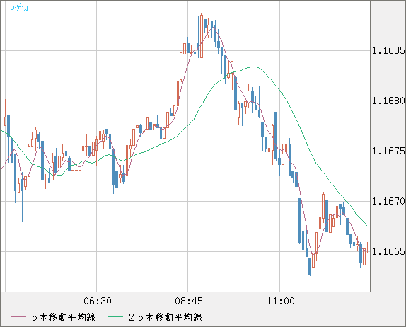 ユーロ/米ドルチャート（EUR/USD）5分足