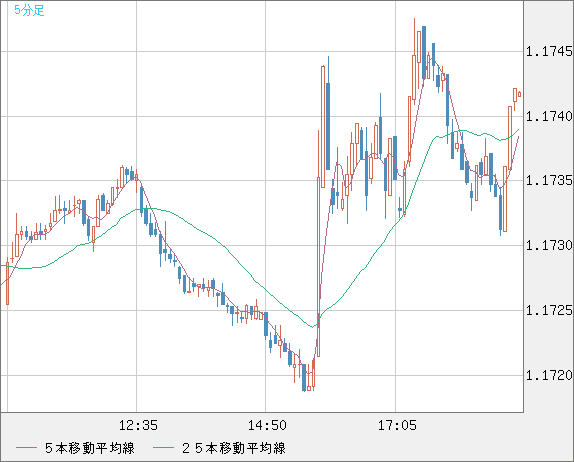 ユーロ/米ドルチャート（EUR/USD）5分足