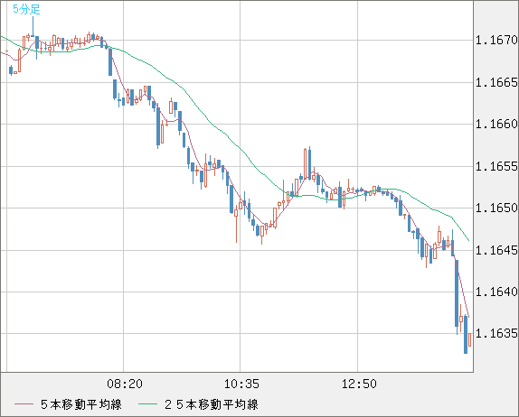 ユーロ/米ドルチャート（EUR/USD）5分足