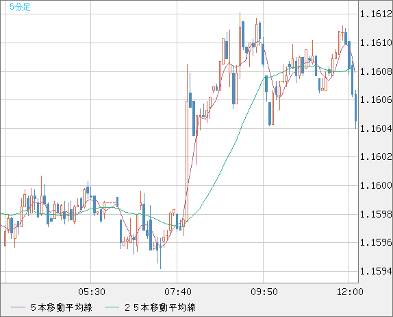 ユーロ/米ドルチャート（EUR/USD）5分足