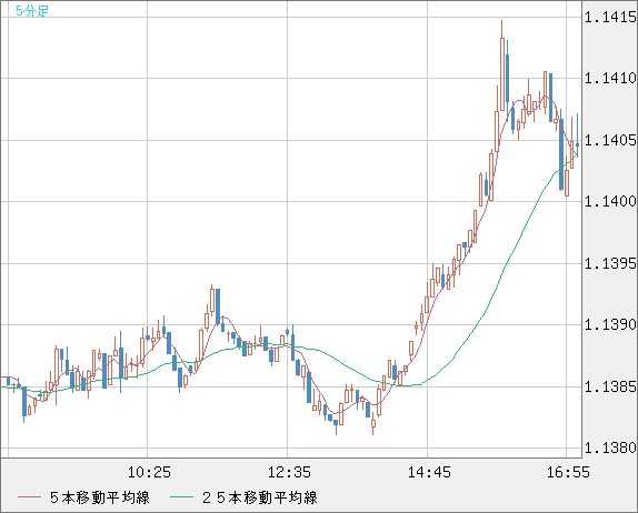 ユーロ/米ドルチャート（EUR/USD）5分足