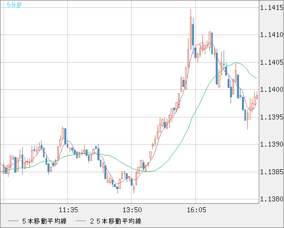 ユーロ/米ドルチャート（EUR/USD）5分足