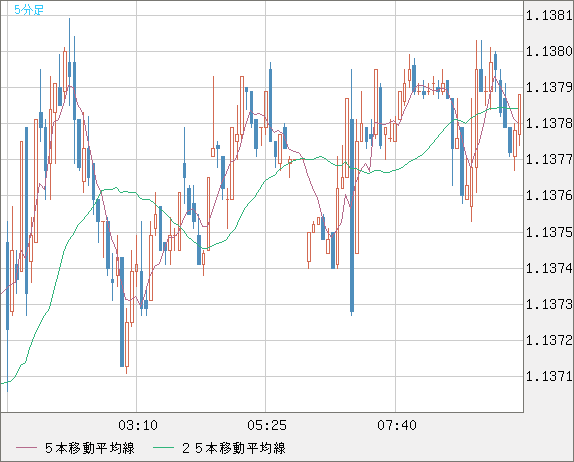 ユーロ/米ドルチャート（EUR/USD）5分足