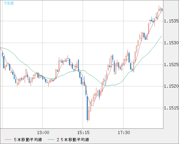ユーロ/米ドルチャート（EUR/USD）5分足