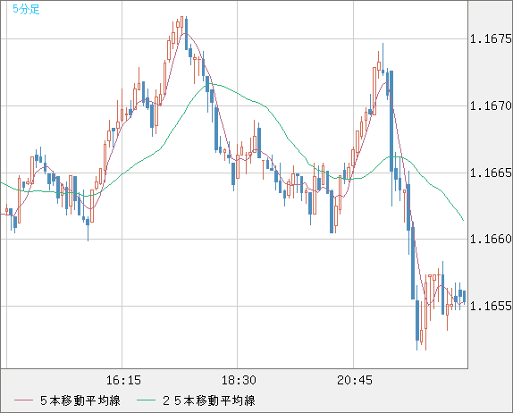 ユーロ/米ドルチャート（EUR/USD）5分足