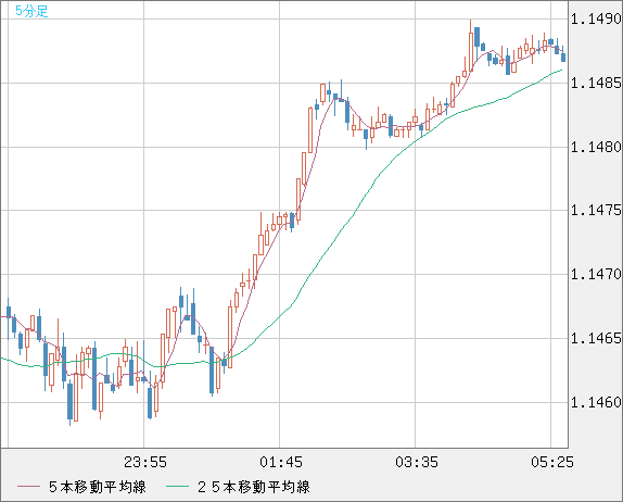 ユーロ/米ドルチャート（EUR/USD）5分足