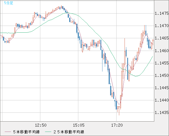 ユーロ/米ドルチャート（EUR/USD）5分足