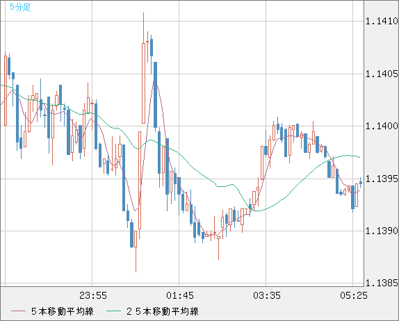 ユーロ/米ドルチャート（EUR/USD）5分足