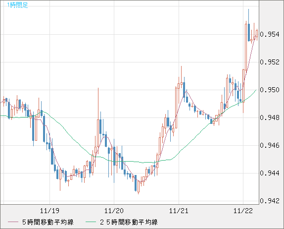 EURUSD