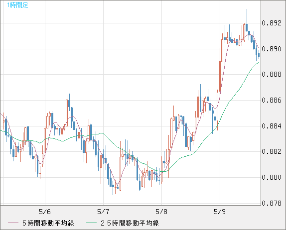 米ドル/ユーロチャート（USD/EUR、逆転通貨ペア）1時間足