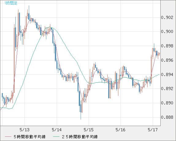 米ドル/ユーロチャート（USD/EUR、逆転通貨ペア）1時間足