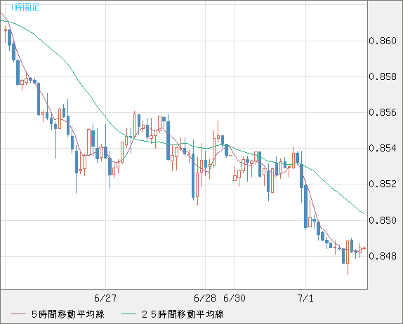 米ドル/ユーロチャート（USD/EUR、逆転通貨ペア）1時間足