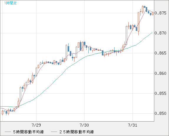 米ドル/ユーロチャート（USD/EUR、逆転通貨ペア）1時間足