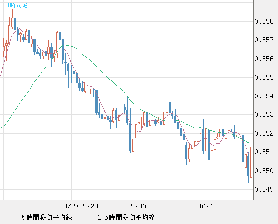米ドル/ユーロチャート（USD/EUR、逆転通貨ペア）1時間足