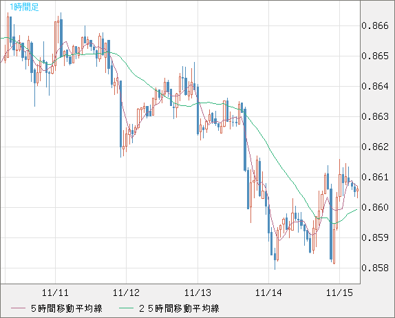 米ドル/ユーロチャート（USD/EUR、逆転通貨ペア）1時間足