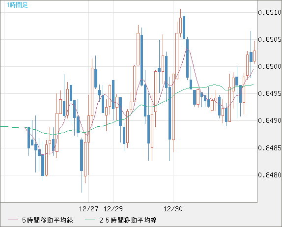 米ドル/ユーロチャート（USD/EUR、逆転通貨ペア）1時間足