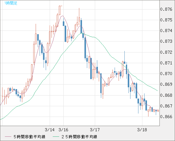 米ドル/ユーロチャート（USD/EUR、逆転通貨ペア）1時間足