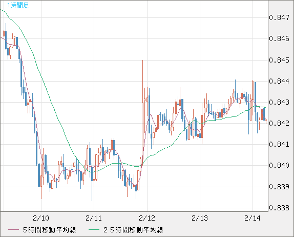 米ドル/ユーロチャート（USD/EUR、逆転通貨ペア）1時間足
