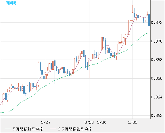 米ドル/ユーロチャート（USD/EUR、逆転通貨ペア）1時間足