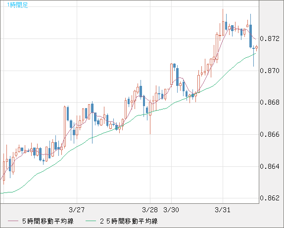 米ドル/ユーロチャート（USD/EUR、逆転通貨ペア）1時間足