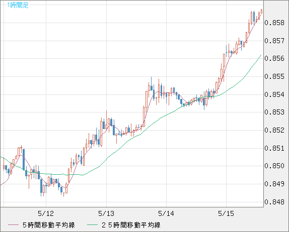米ドル/ユーロチャート（USD/EUR、逆転通貨ペア）1時間足