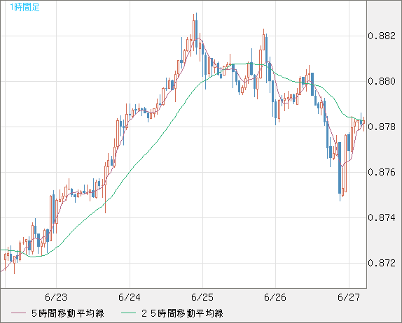 米ドル/ユーロチャート（USD/EUR、逆転通貨ペア）1時間足