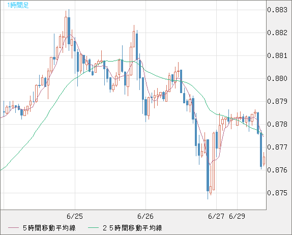 米ドル/ユーロチャート（USD/EUR、逆転通貨ペア）1時間足