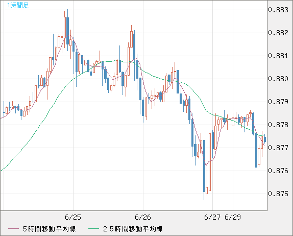 米ドル/ユーロチャート（USD/EUR、逆転通貨ペア）1時間足