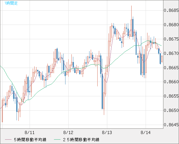 米ドル/ユーロチャート（USD/EUR、逆転通貨ペア）1時間足