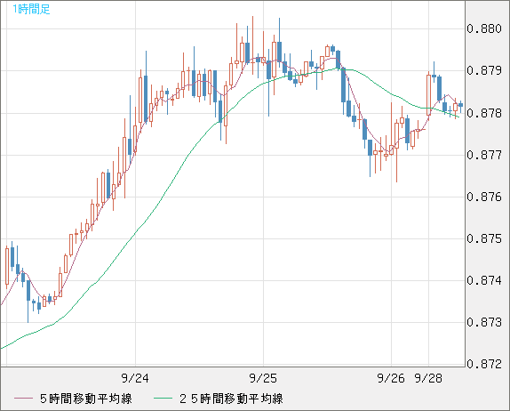 米ドル/ユーロチャート（USD/EUR、逆転通貨ペア）1時間足