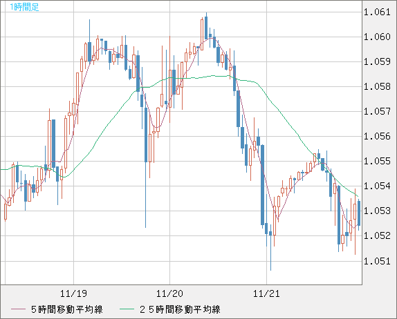 EURUSD