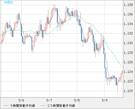 ユーロ/米ドルチャート（EUR/USD）1時間足