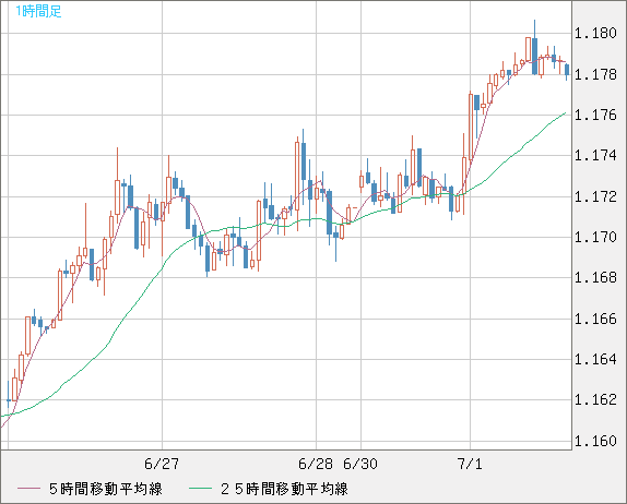 ユーロ/米ドルチャート（EUR/USD）1時間足